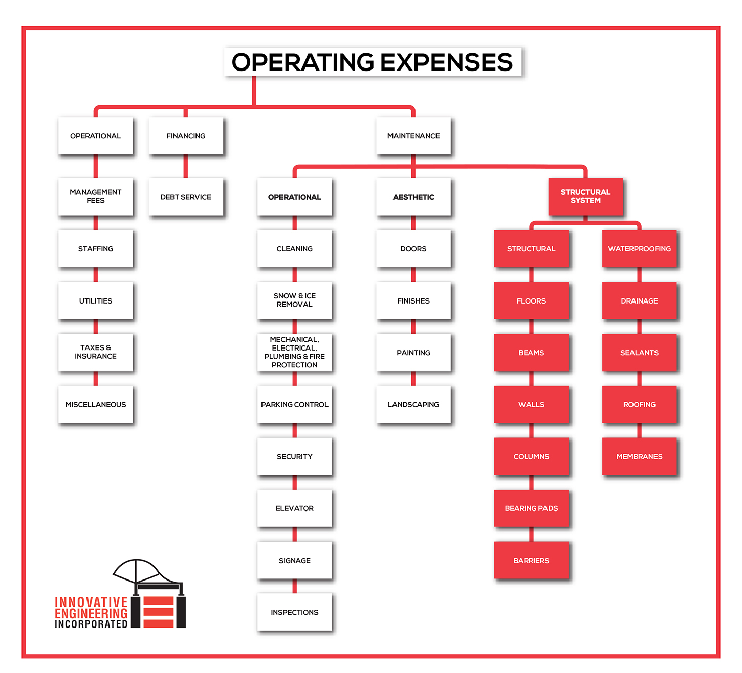Operating Expenses