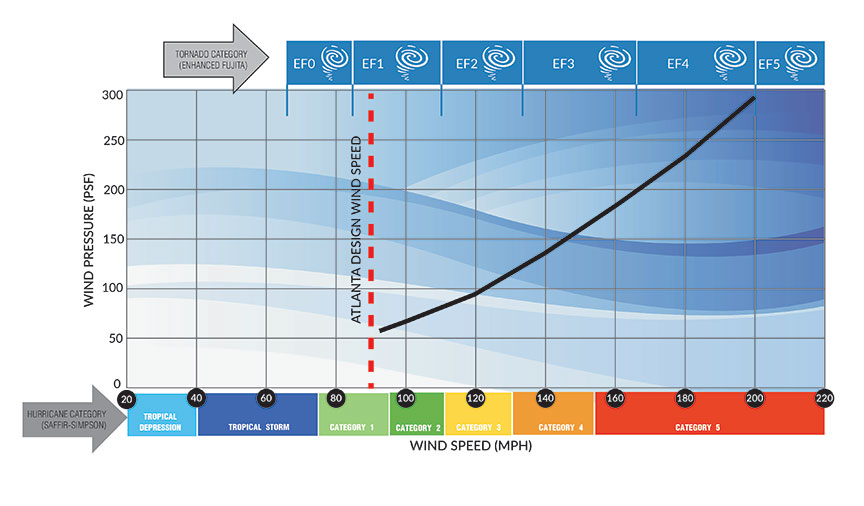 wind pressure vs speed