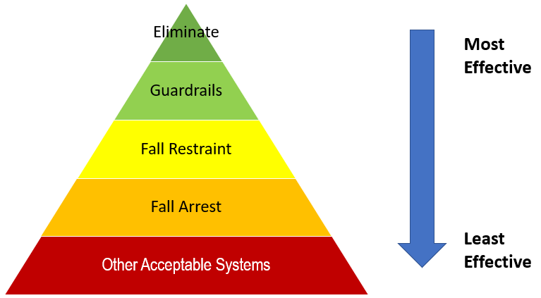 osha fall protection standards
