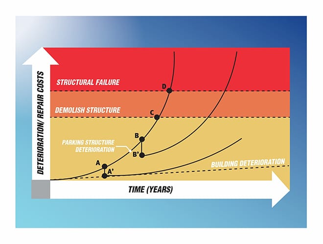 degradation curve