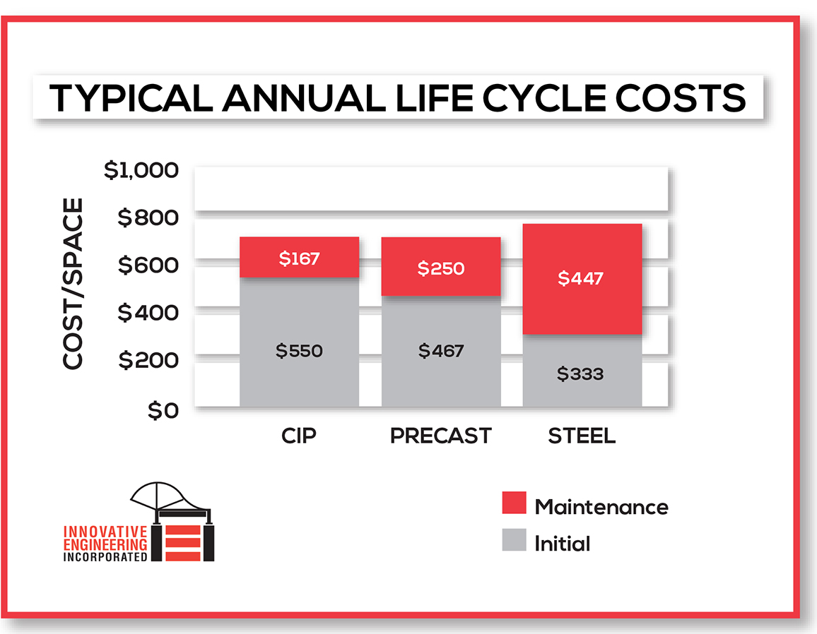 Typical Annual Life Cycle Costs